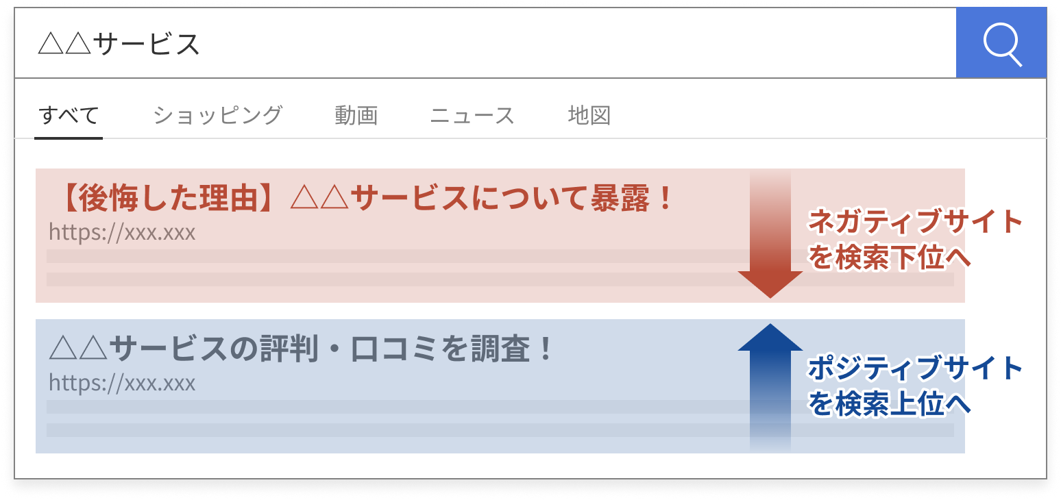 ネガティブサイトを押し下げます
