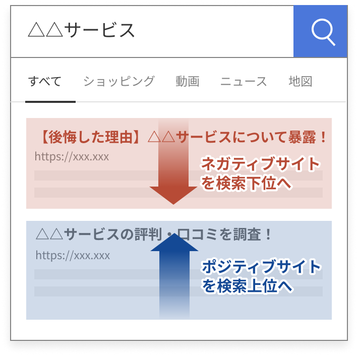 ネガティブサイトを押し下げます